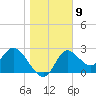 St. Marks tide chart for Monday, January 9, 2023
