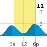St. Marks tide chart for Saturday, February 11, 2023