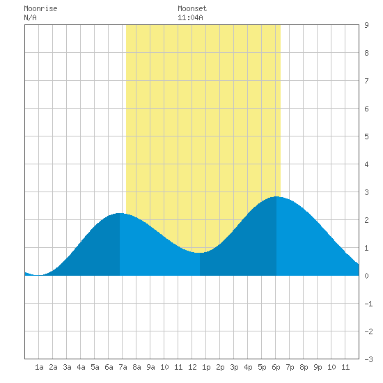 St. Marks tide chart for Sunday, February 12, 2023