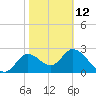 St. Marks tide chart for Sunday, February 12, 2023