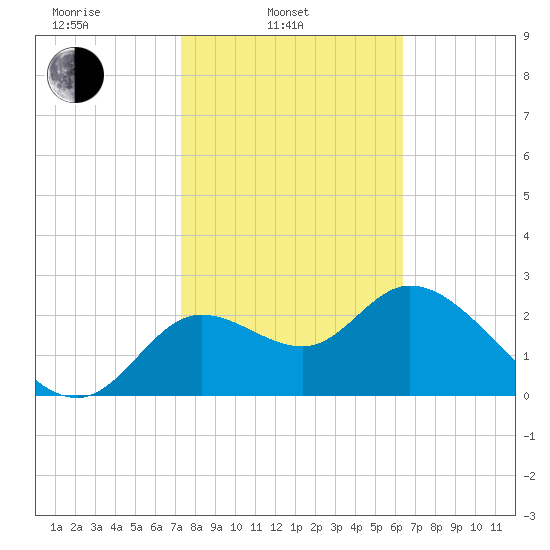 St. Marks tide chart for Monday, February 13, 2023