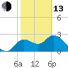St. Marks tide chart for Monday, February 13, 2023