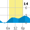 St. Marks tide chart for Tuesday, February 14, 2023