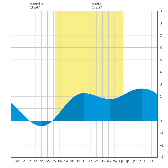 St. Marks tide chart for Wednesday, February 15, 2023