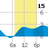 St. Marks tide chart for Wednesday, February 15, 2023