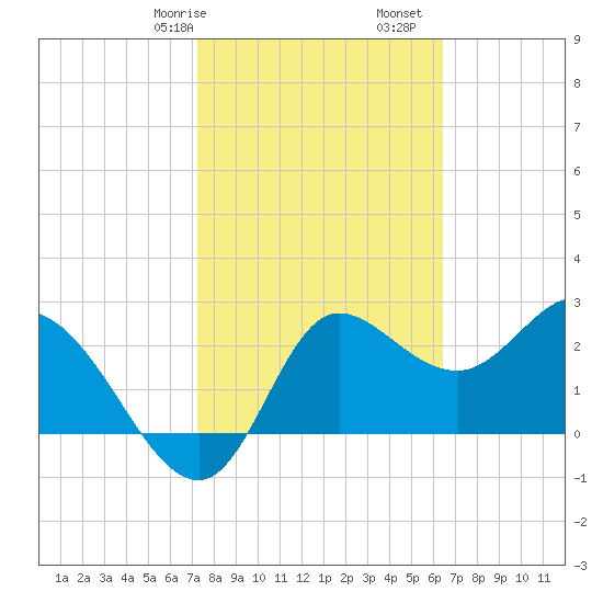 St. Marks tide chart for Friday, February 17, 2023
