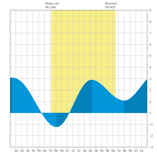 St. Marks tide chart for Saturday, February 18, 2023