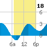 St. Marks tide chart for Saturday, February 18, 2023