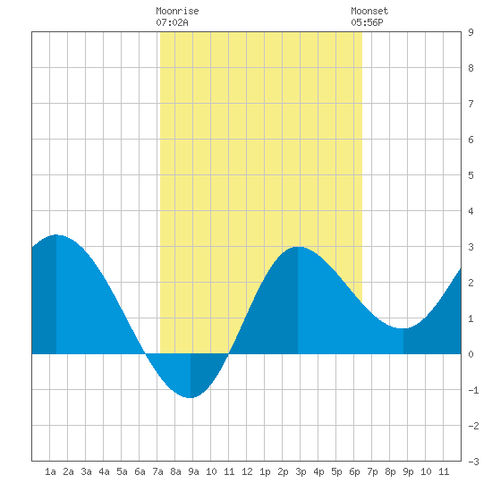 St. Marks tide chart for Sunday, February 19, 2023