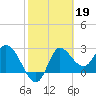 St. Marks tide chart for Sunday, February 19, 2023