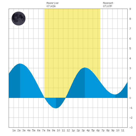 St. Marks tide chart for Monday, February 20, 2023