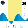 St. Marks tide chart for Monday, February 20, 2023
