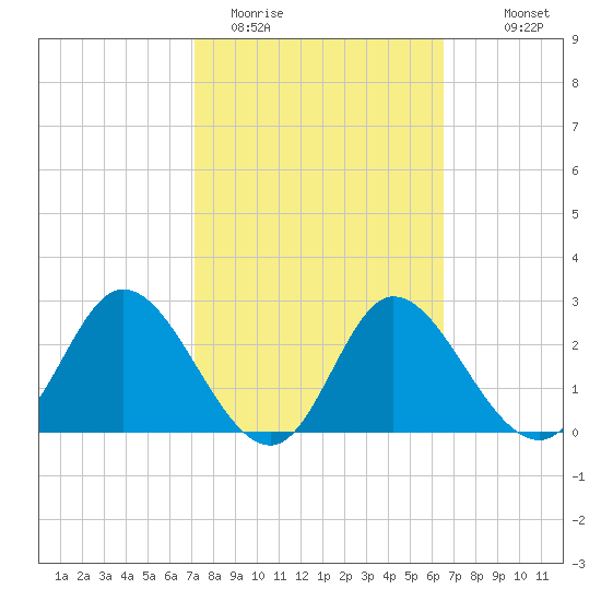 St. Marks tide chart for Wednesday, February 22, 2023
