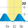St. Marks tide chart for Wednesday, February 22, 2023