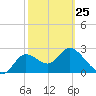 St. Marks tide chart for Saturday, February 25, 2023