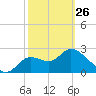 St. Marks tide chart for Sunday, February 26, 2023