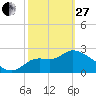 St. Marks tide chart for Monday, February 27, 2023