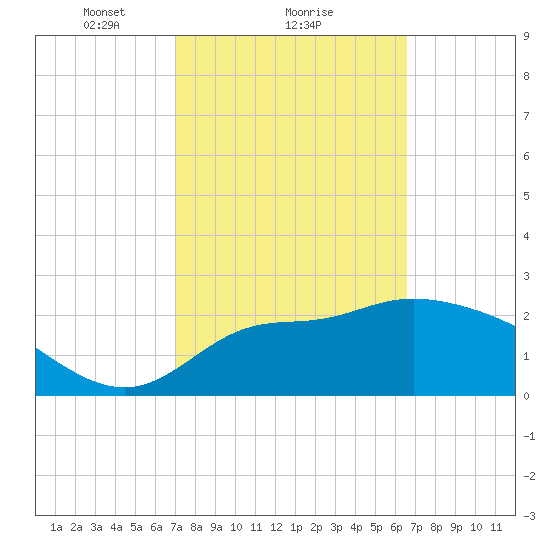 St. Marks tide chart for Tuesday, February 28, 2023