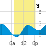St. Marks tide chart for Friday, February 3, 2023