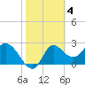 St. Marks tide chart for Saturday, February 4, 2023