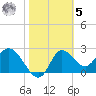 St. Marks tide chart for Sunday, February 5, 2023