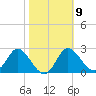 St. Marks tide chart for Thursday, February 9, 2023