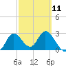 St. Marks tide chart for Saturday, March 11, 2023