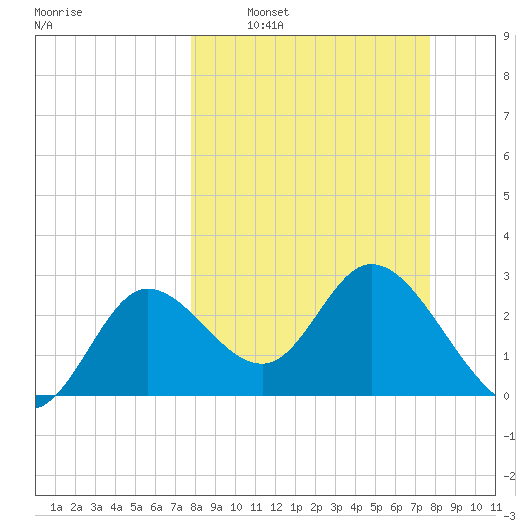 St. Marks tide chart for Sunday, March 12, 2023