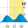 St. Marks tide chart for Sunday, March 12, 2023