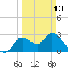 St. Marks tide chart for Monday, March 13, 2023
