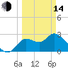 St. Marks tide chart for Tuesday, March 14, 2023