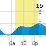 St. Marks tide chart for Wednesday, March 15, 2023