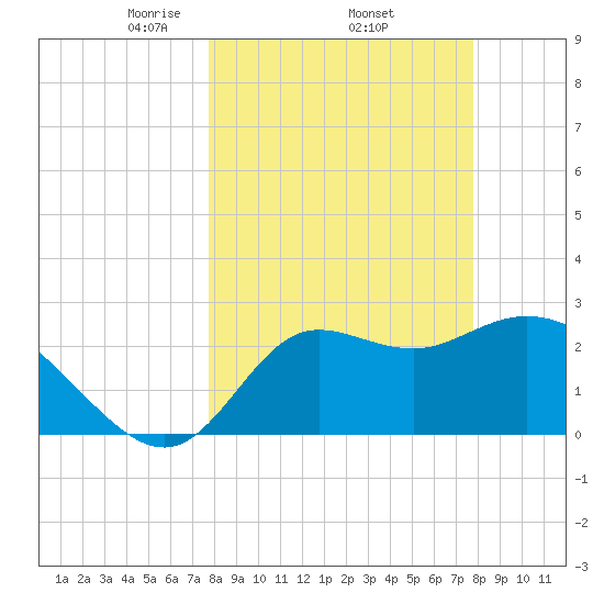 St. Marks tide chart for Thursday, March 16, 2023