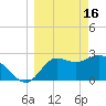 St. Marks tide chart for Thursday, March 16, 2023