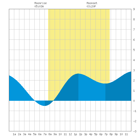 St. Marks tide chart for Friday, March 17, 2023