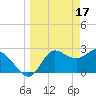 St. Marks tide chart for Friday, March 17, 2023