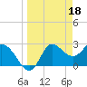 St. Marks tide chart for Saturday, March 18, 2023