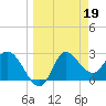 St. Marks tide chart for Sunday, March 19, 2023