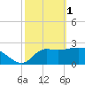 St. Marks tide chart for Wednesday, March 1, 2023