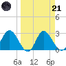 St. Marks tide chart for Tuesday, March 21, 2023