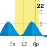 St. Marks tide chart for Wednesday, March 22, 2023