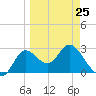 St. Marks tide chart for Saturday, March 25, 2023
