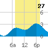 St. Marks tide chart for Monday, March 27, 2023