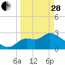 St. Marks tide chart for Tuesday, March 28, 2023