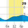St. Marks tide chart for Wednesday, March 29, 2023