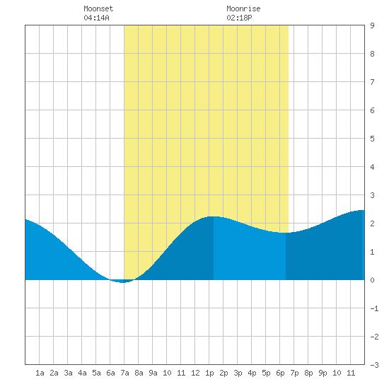 St. Marks tide chart for Thursday, March 2, 2023