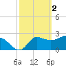 St. Marks tide chart for Thursday, March 2, 2023