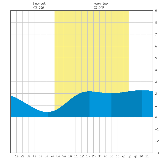 St. Marks tide chart for Thursday, March 30, 2023