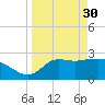 St. Marks tide chart for Thursday, March 30, 2023