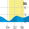 St. Marks tide chart for Friday, March 31, 2023